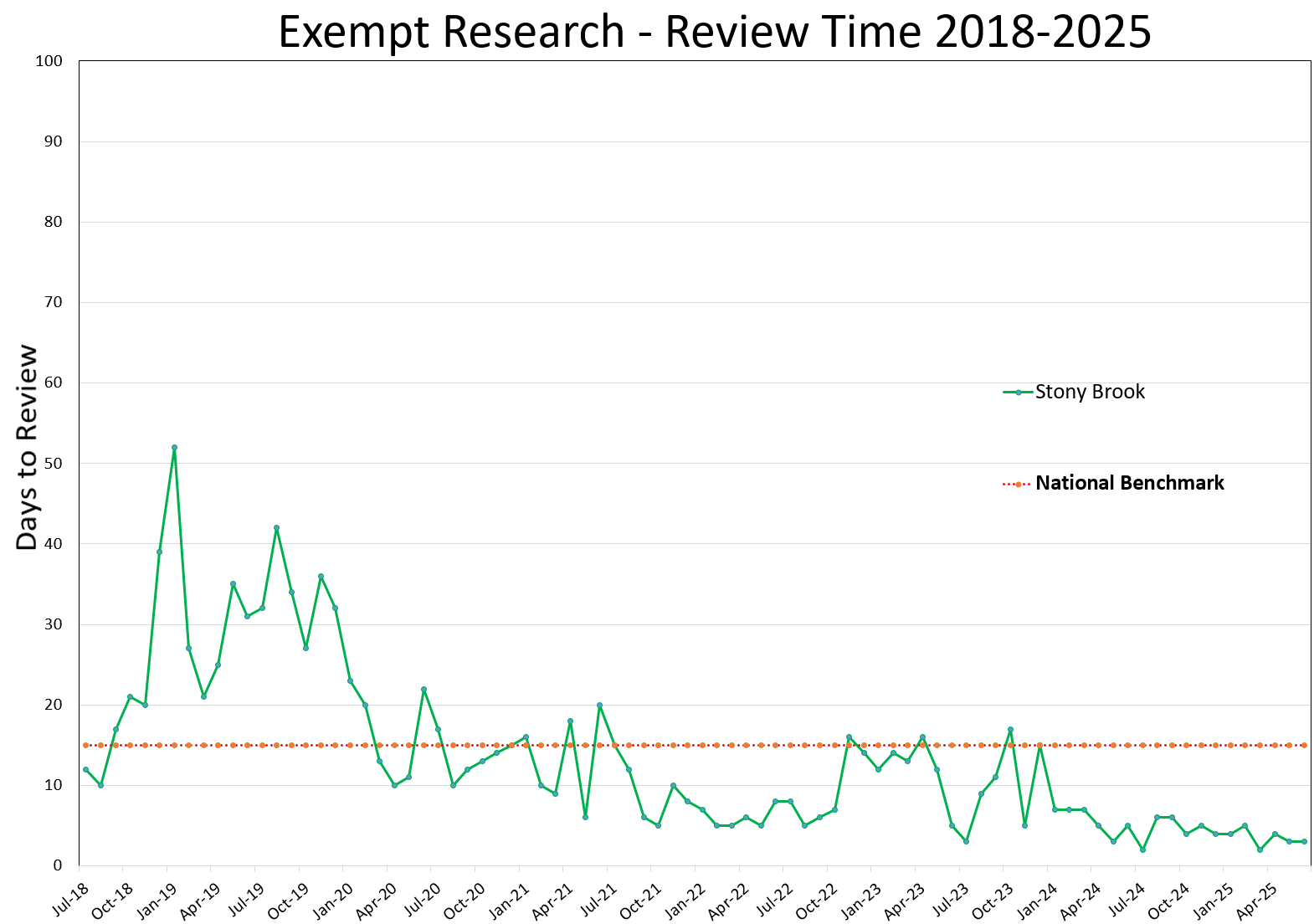 Exempt Research Review Time