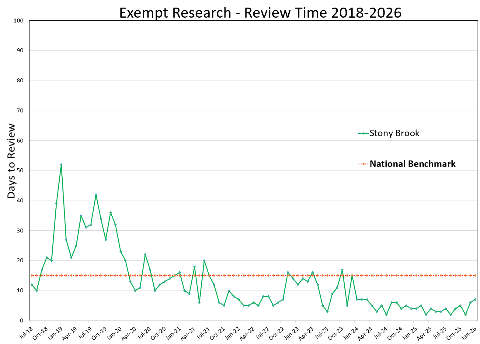 Exempt Research Review Time
