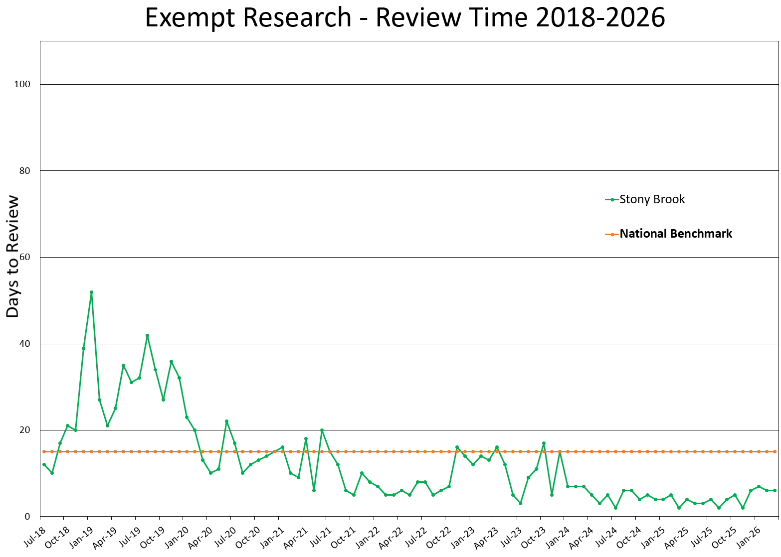 Exempt Research Review Time