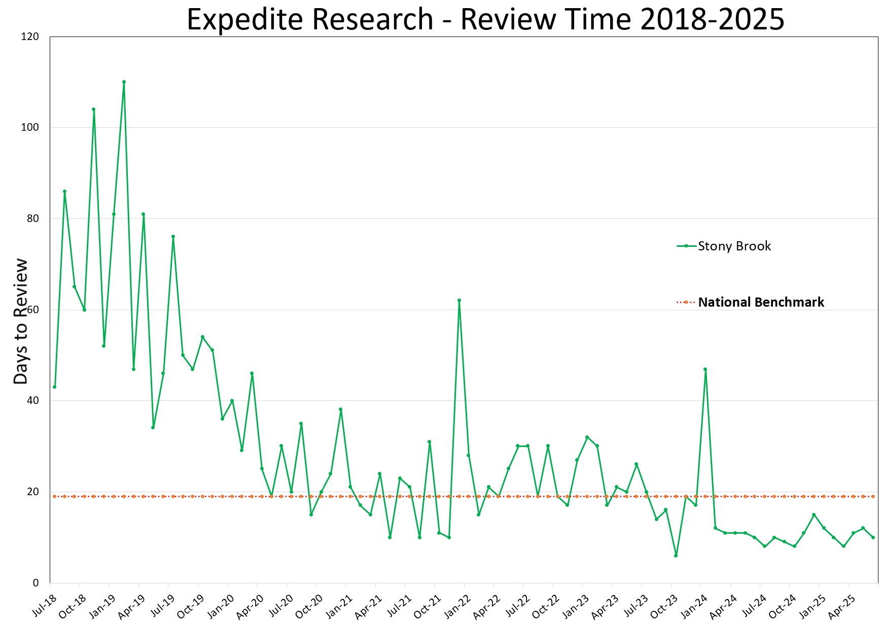 Expedited Research Review Time