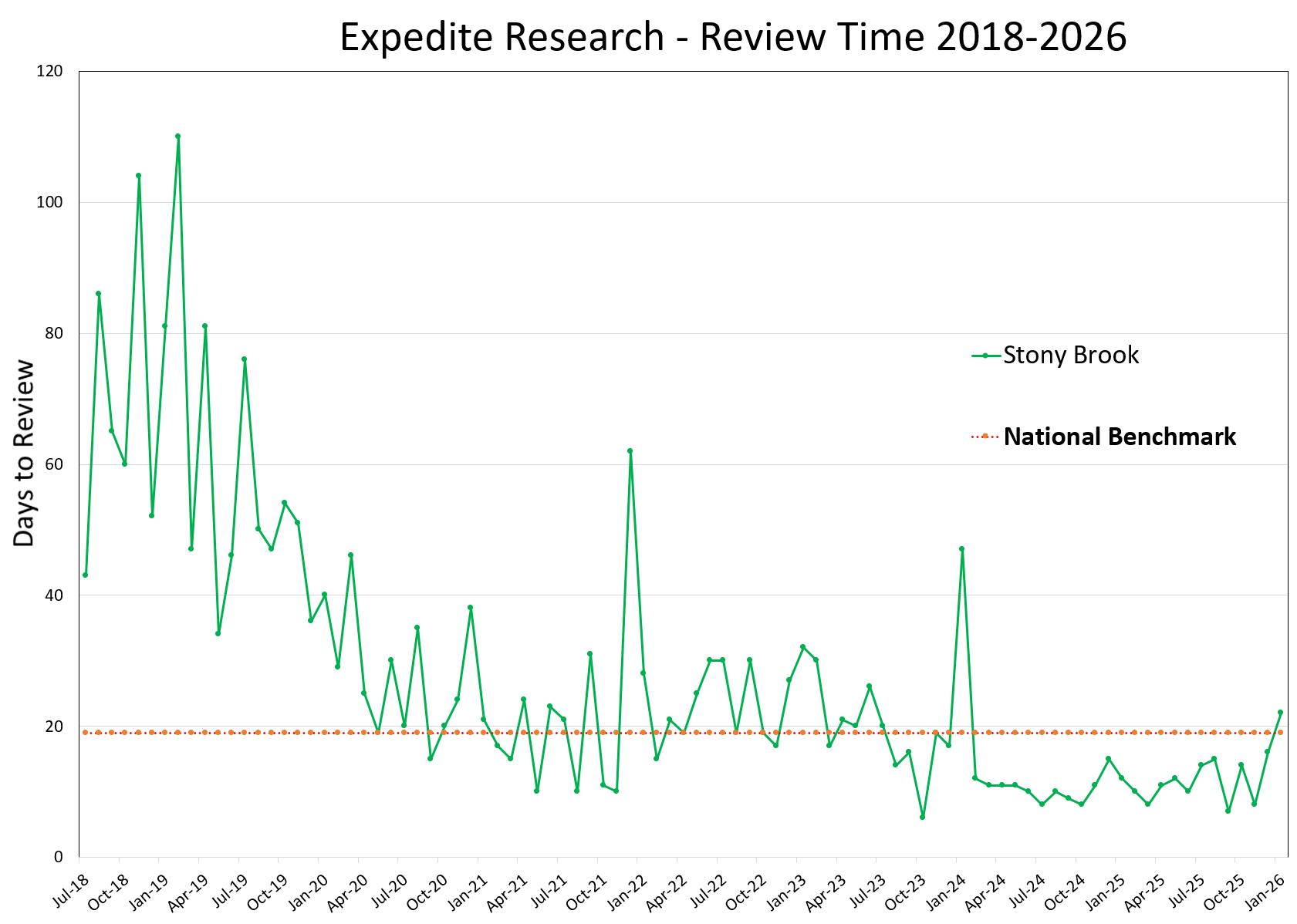 Expedited Research Review Time