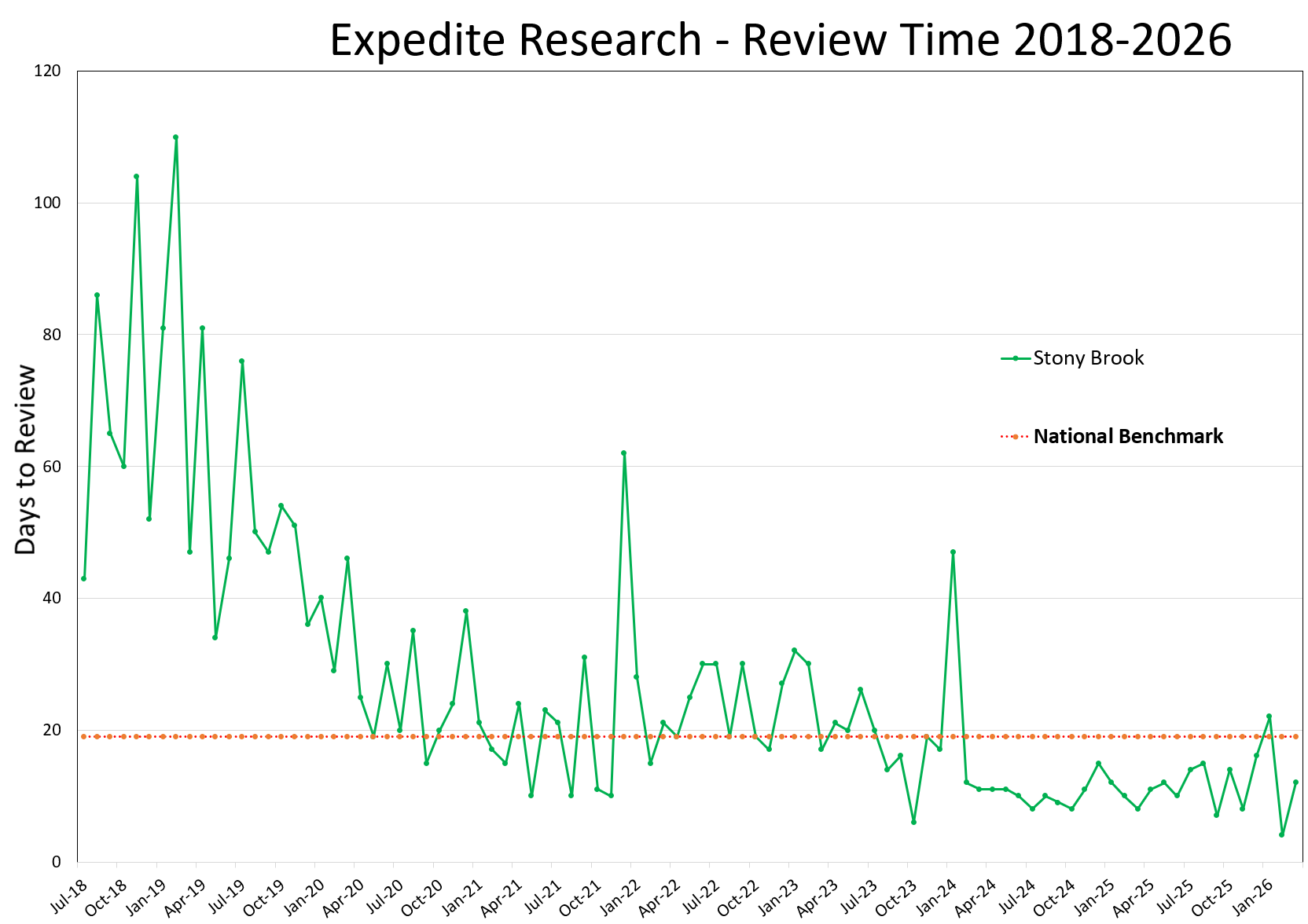 Expedited Research Review Time