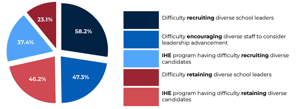 Pie chart showing: 53% Learn about challenges and solutions, 21% Share personal experiences and advocate, 19% Connect with others, 7% Support someone else