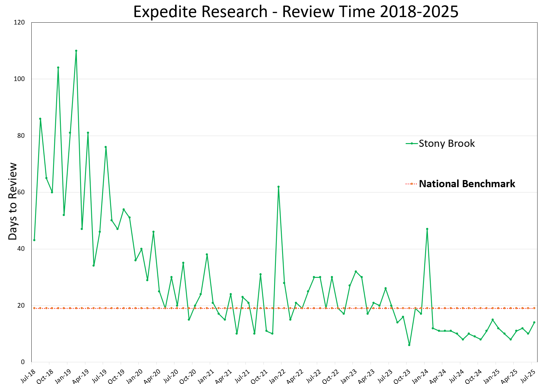 Expedited Research Review Time